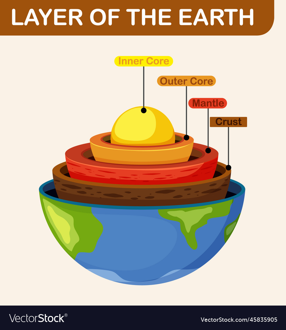 Diagram Showing Layers Of The Earth Lithosphere Vector Image