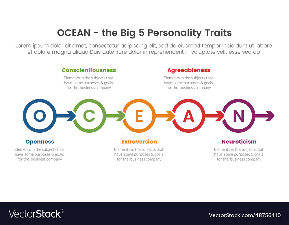 Ocean Big Five Personality Traits Infographic Vector Image