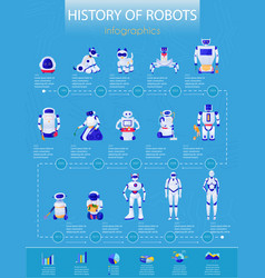 Companion Robot Evolution Timeline Infographics Vector Image