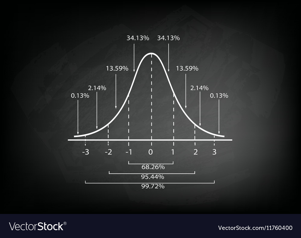 Normal distribution curve diagram on chalkboard Vector Image