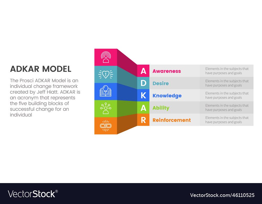 Adkar model change management framework Royalty Free Vector