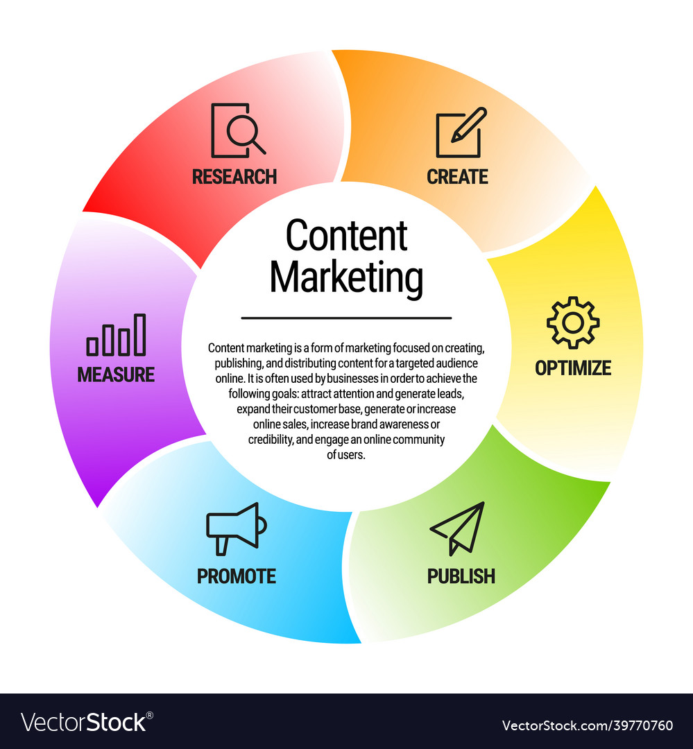 Content marketing process infographic Royalty Free Vector