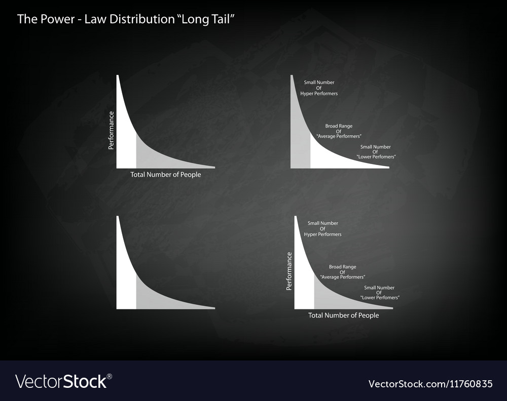 Fat tailed and long distributions Royalty Free Vector Image