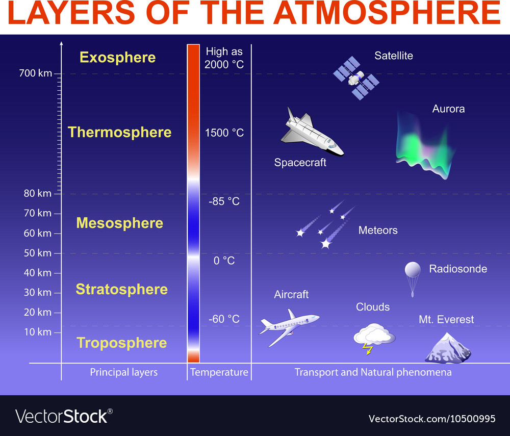 layers-atmosphere-royalty-free-vector-image-vectorstock