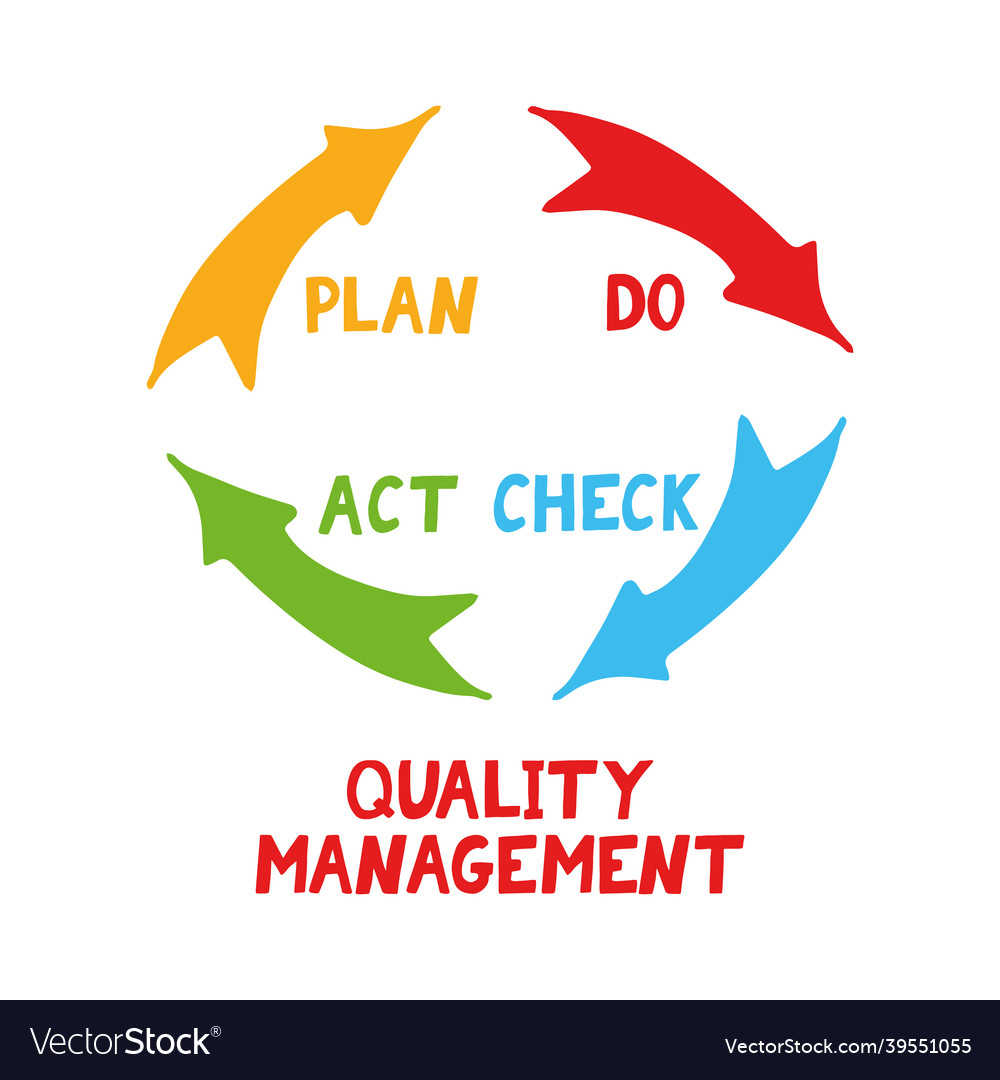 Quality cycle pdca plan do check act hand drawn Vector Image