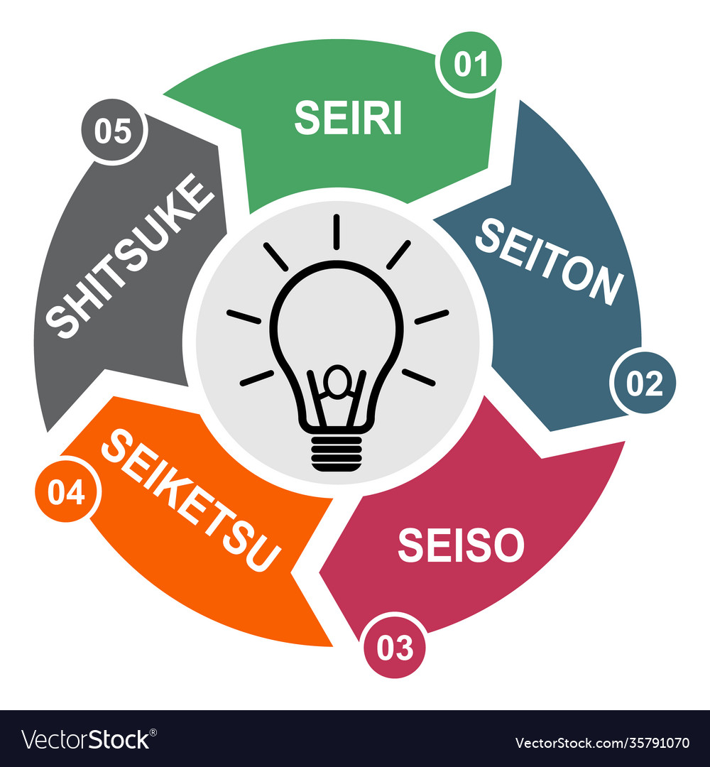 5S Lean Manufacturing Infographic Vector Drawing Stock, 50% OFF