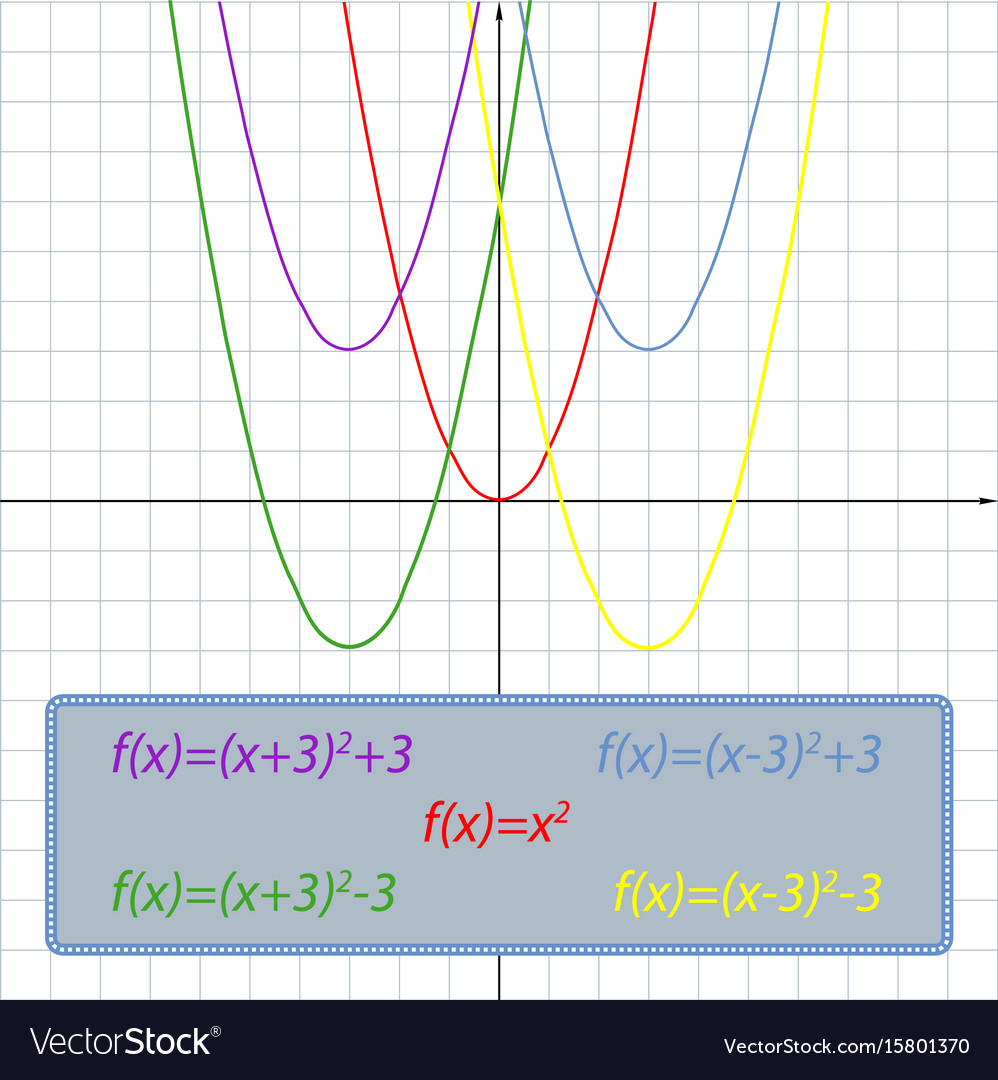 Shifts parabola on coordinate plane Royalty Free Vector