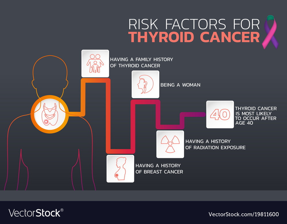 Risk Factors For Thyroid Cancer Icon Design Vector Image