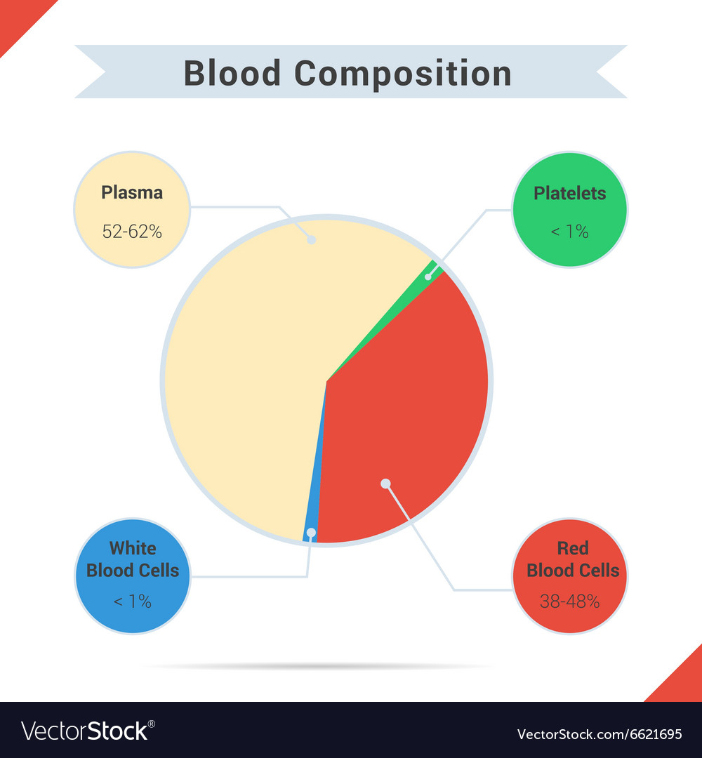 Components Of Human Blood Pie Chart