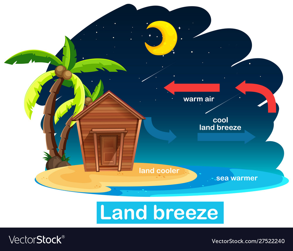 Science poster design for land breeze Royalty Free Vector