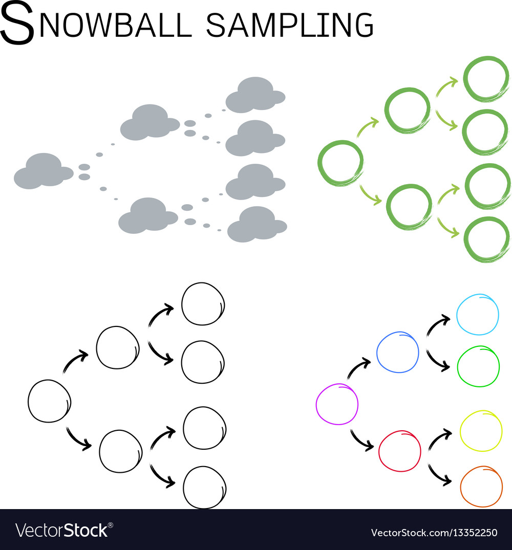 Snowball sampling the sampling methods Royalty Free Vector