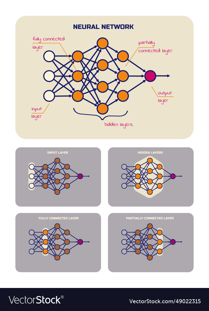 Vertical poster with diagrams of neural networks Vector Image