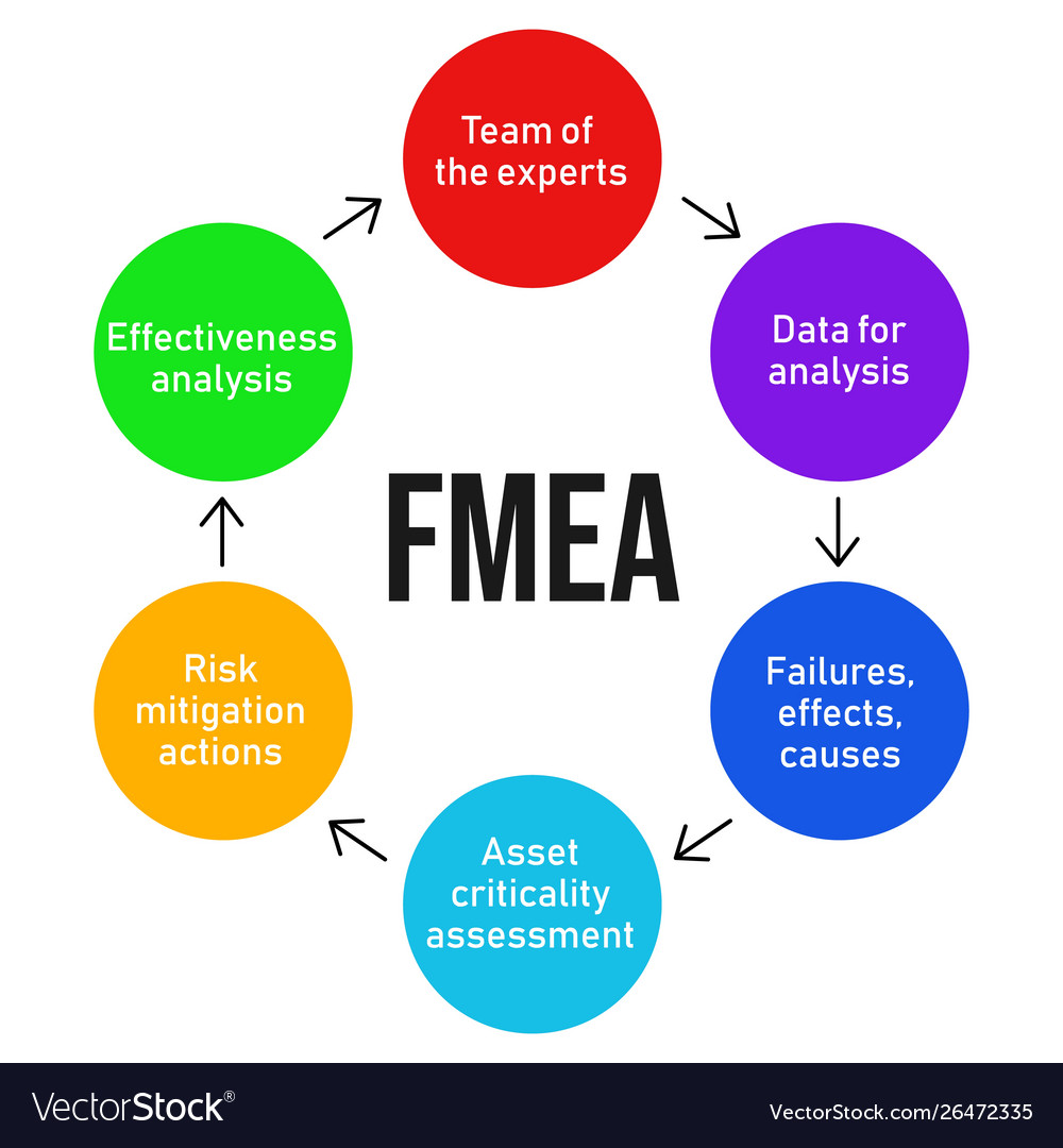 Fmea Failure Modes Effect Analysis Fmea Aiag Vda Fmea 58 Off | Porn Sex ...