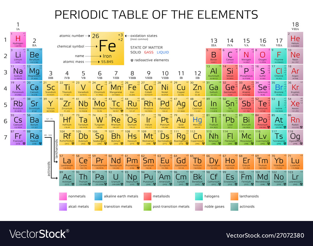 Mendeleevs periodic table elements with new Vector Image