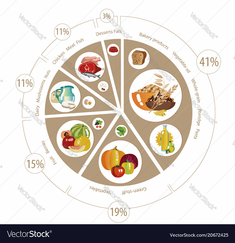 Food Pyramid Pie Chart