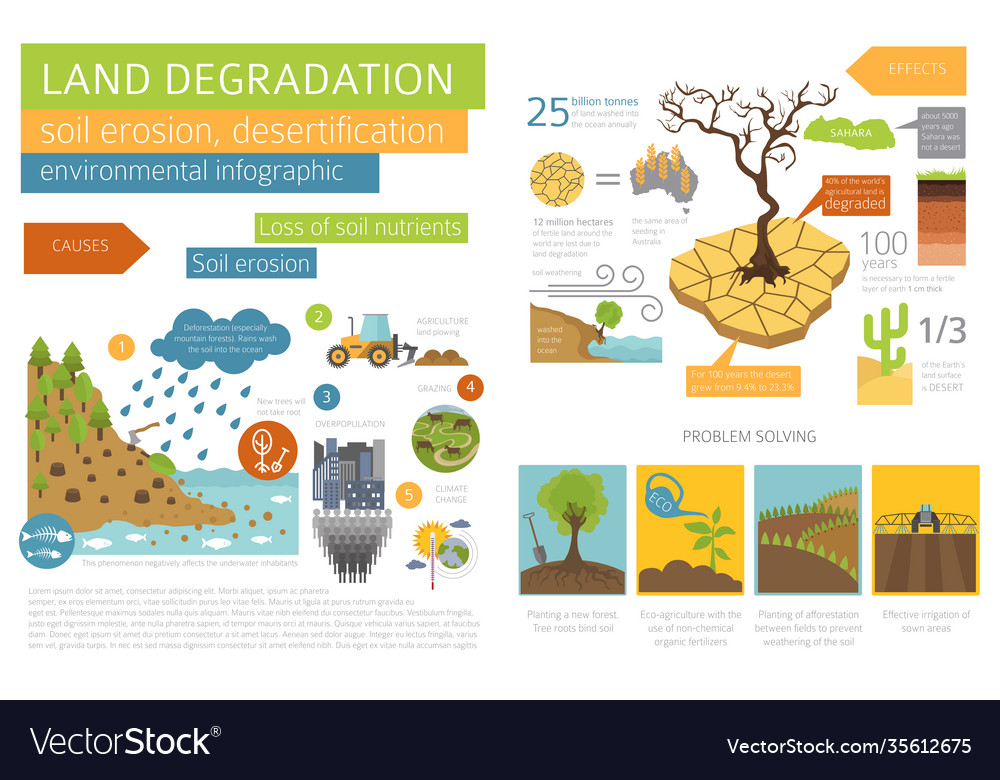 Global environmental problems land degradation Vector Image