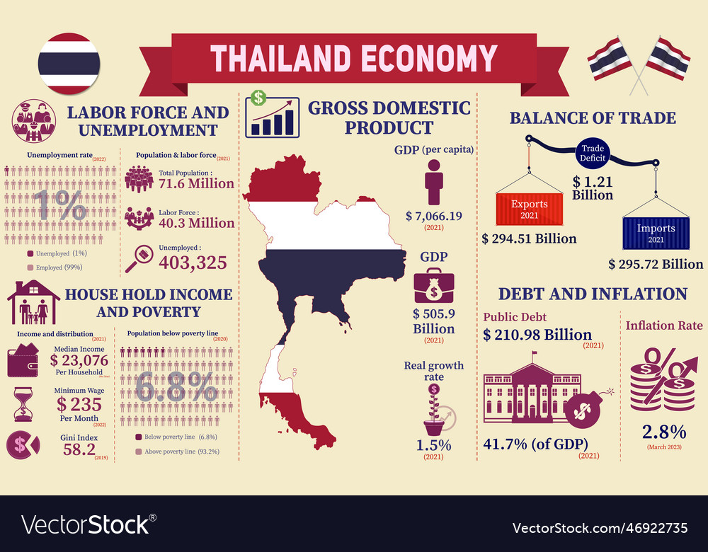 Thailand economy infographic Royalty Free Vector Image