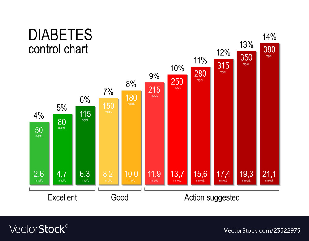 Diabetes Scale Chart