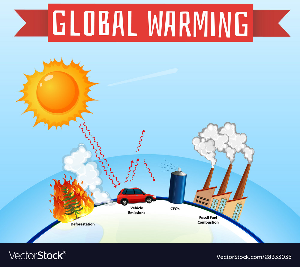 Diagram showing global warming on earth Royalty Free Vector