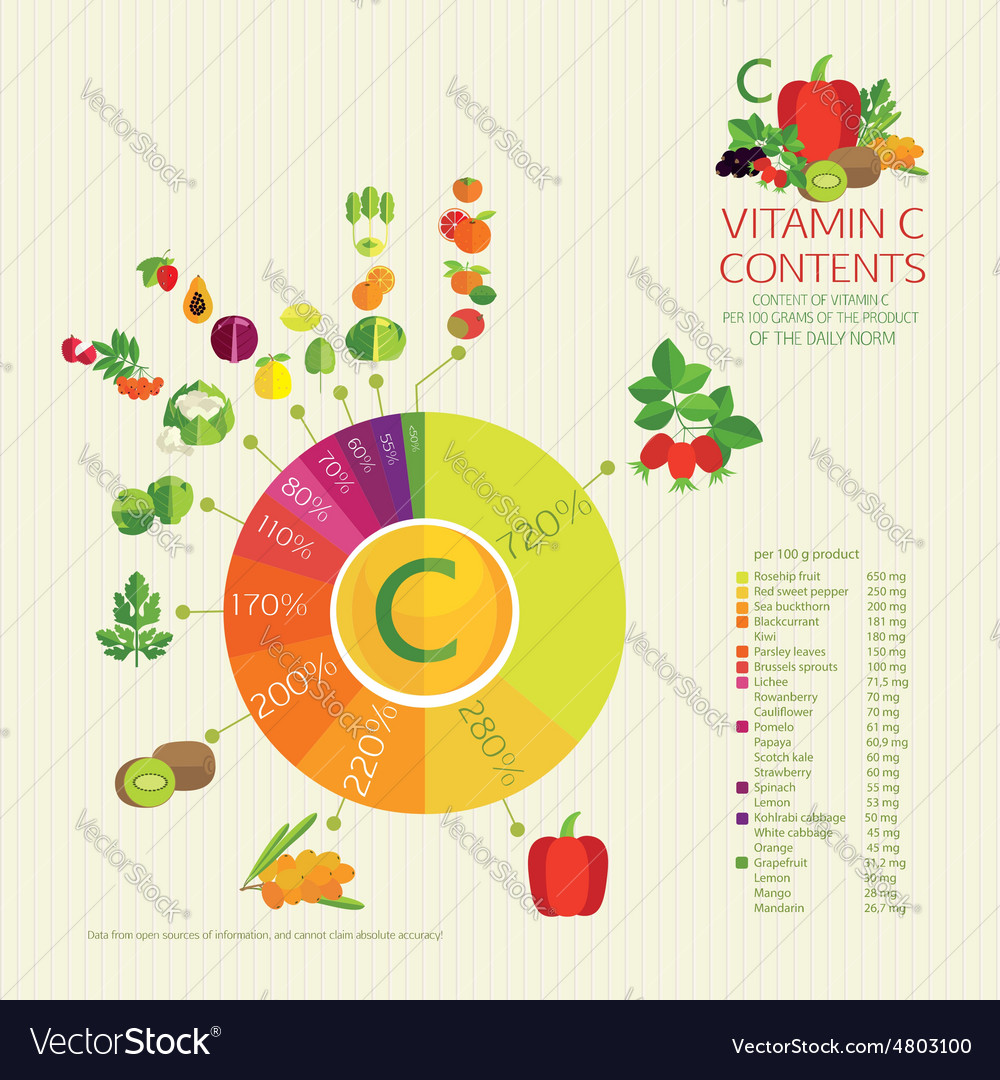 Diagram vitamin c content Royalty Free Vector Image