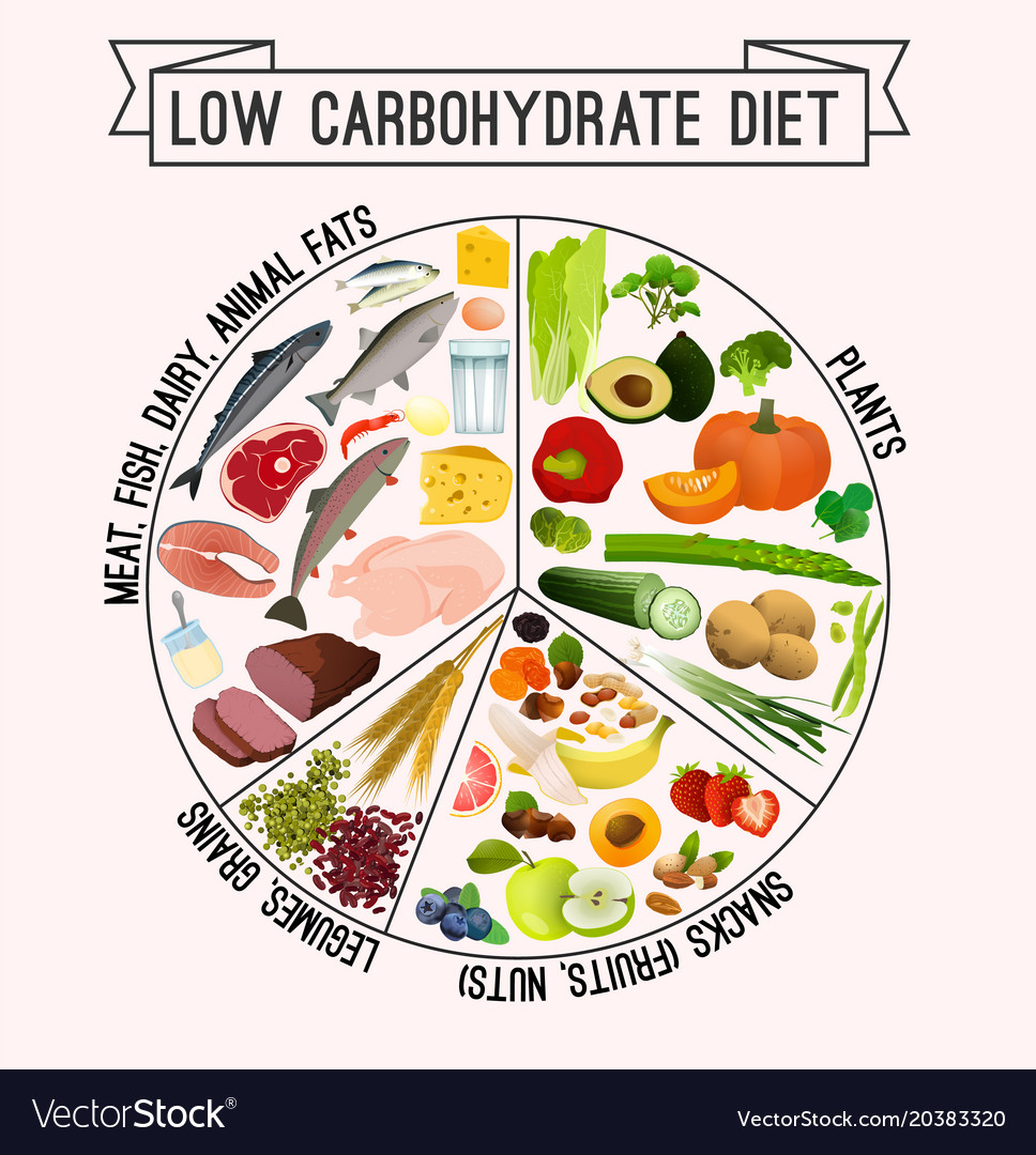 Low carbohydrate diet poster Royalty Free Vector Image