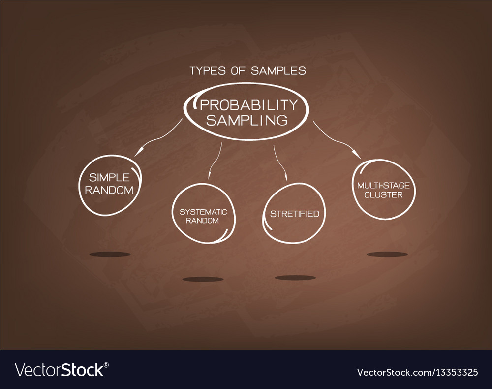 Type of the probability sampling method charts Vector Image