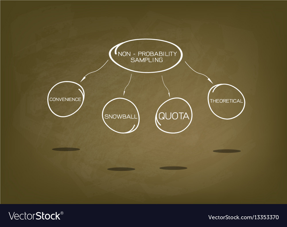 non-probability-sampling-methods-statistics-pinterest