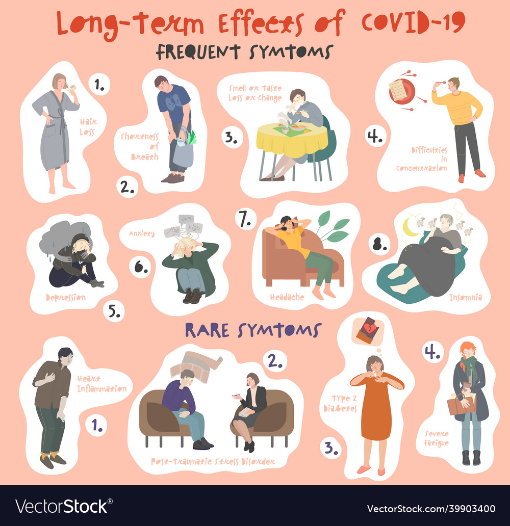 Covid19 long term effects infographic cartoon Vector Image