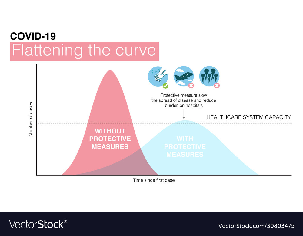 Coronavirus poster with flattening curve Vector Image