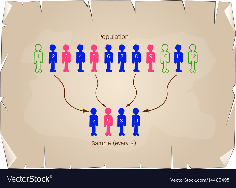 Research process sampling from a target population