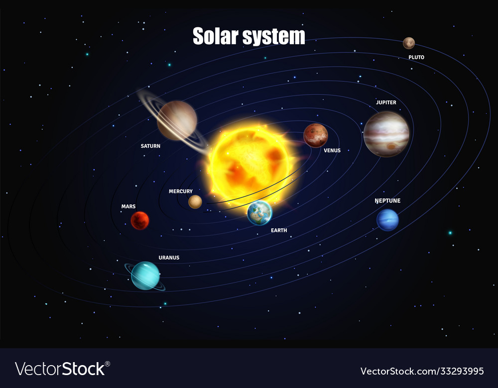 Solar system heavenly poster with space objects Vector Image