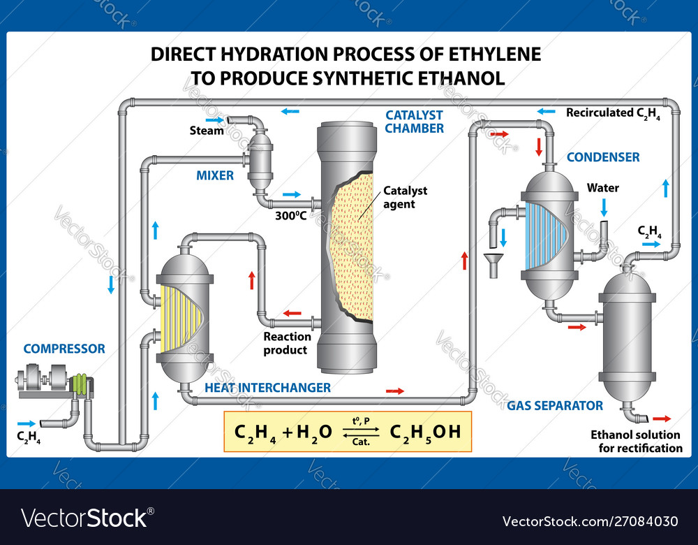 Direct hydration process ethylene Royalty Free Vector Image