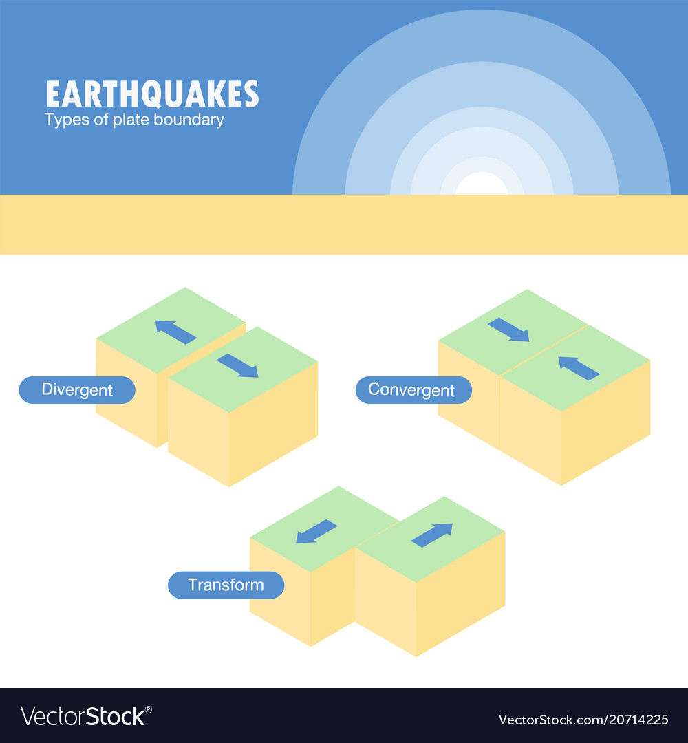 Types of plate boundary earthquake Royalty Free Vector Image