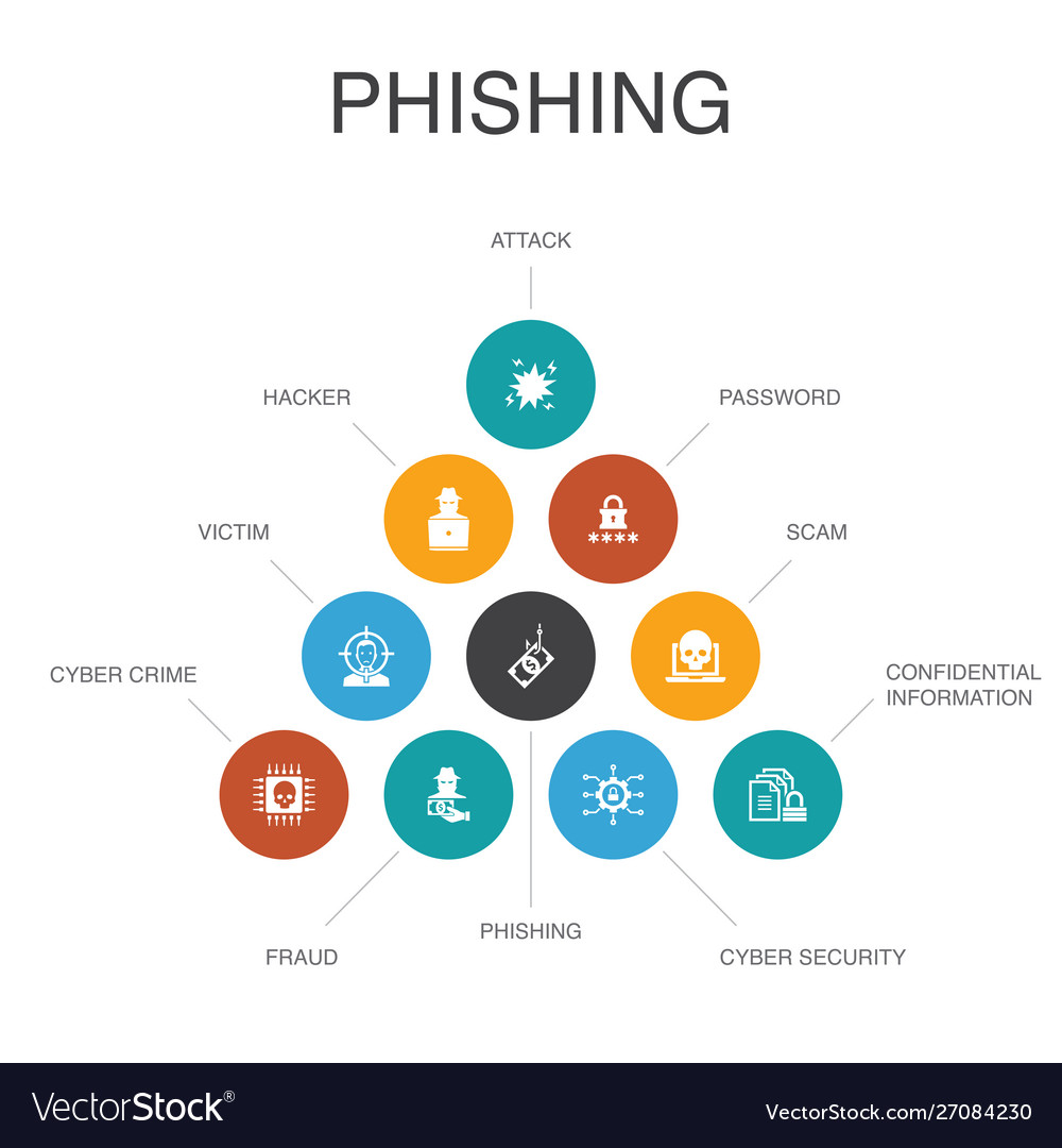 Phishing Infographic 10 Steps Conceptattack Vector Image