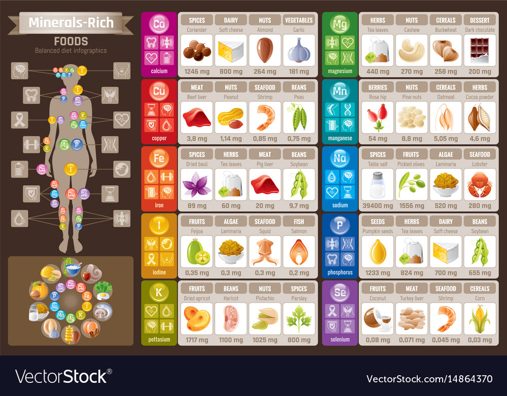 Minerals In Food Chart