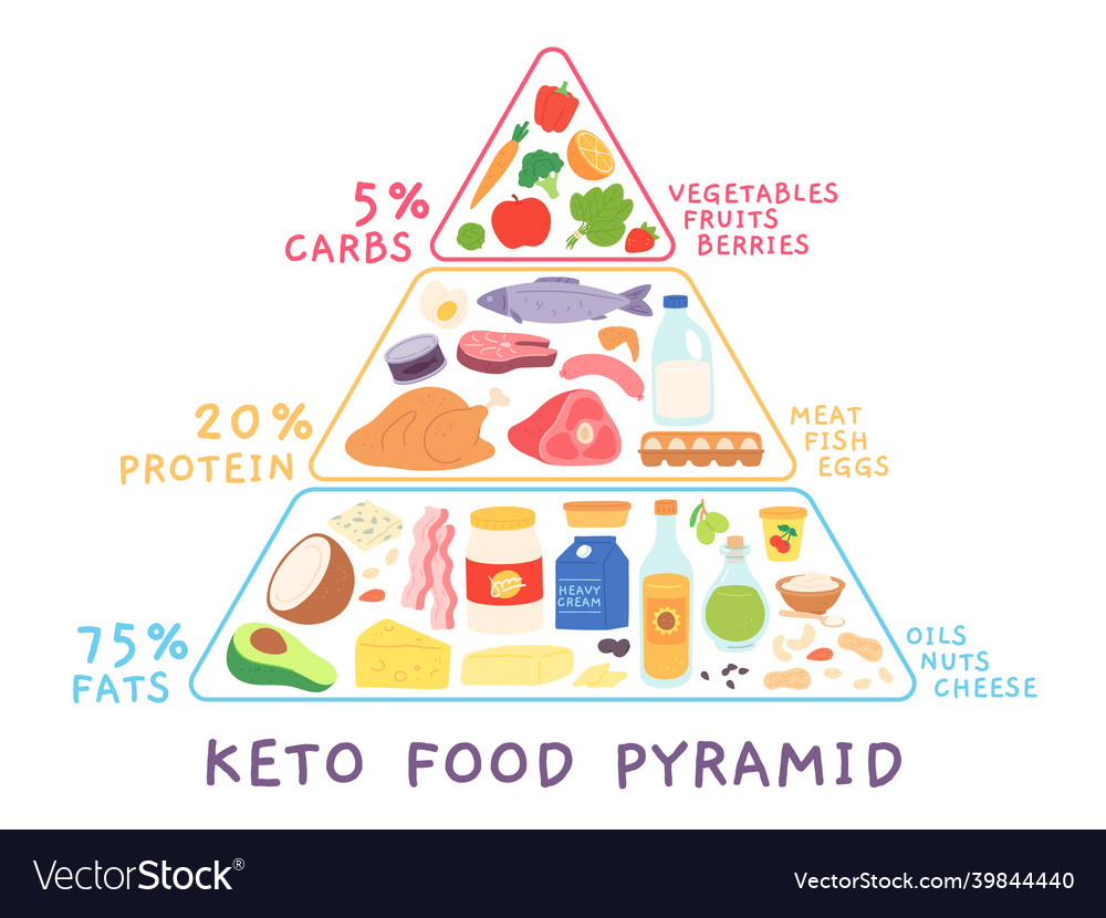 Ketogenic low carb diet pyramid with food products