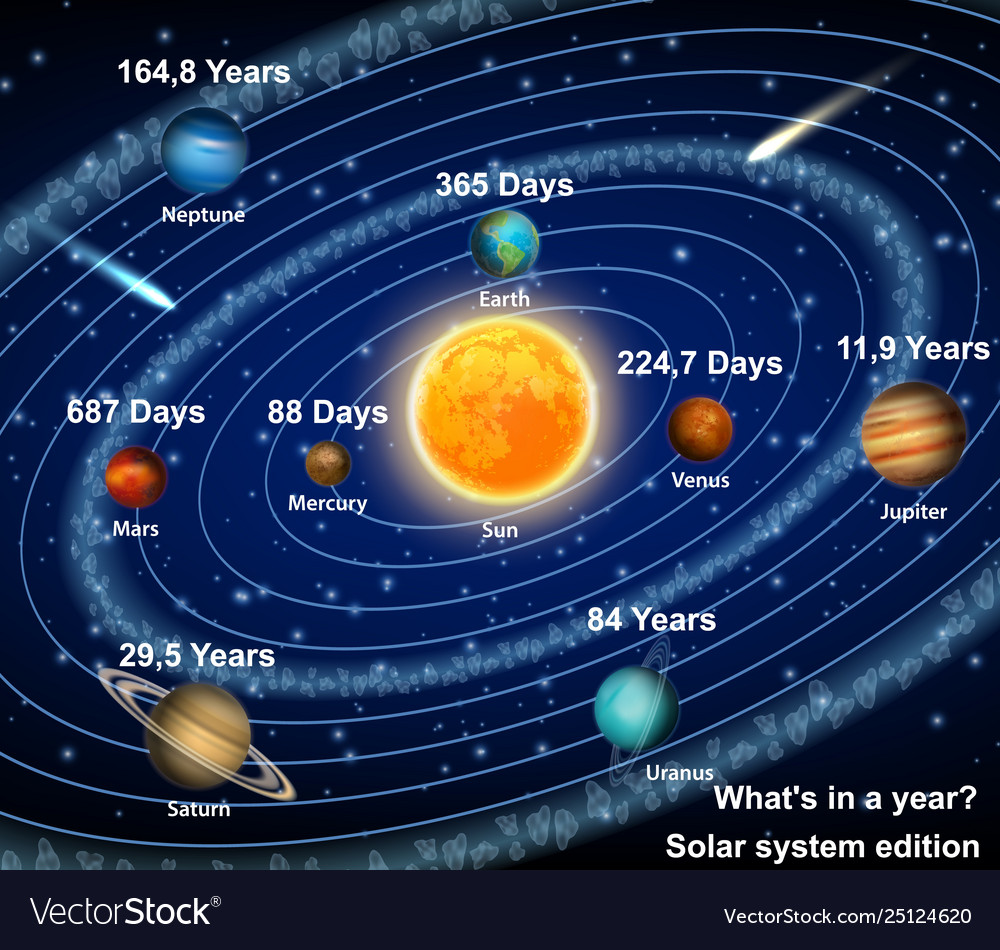 solar-system-planets-with-orbital-period-vector-image