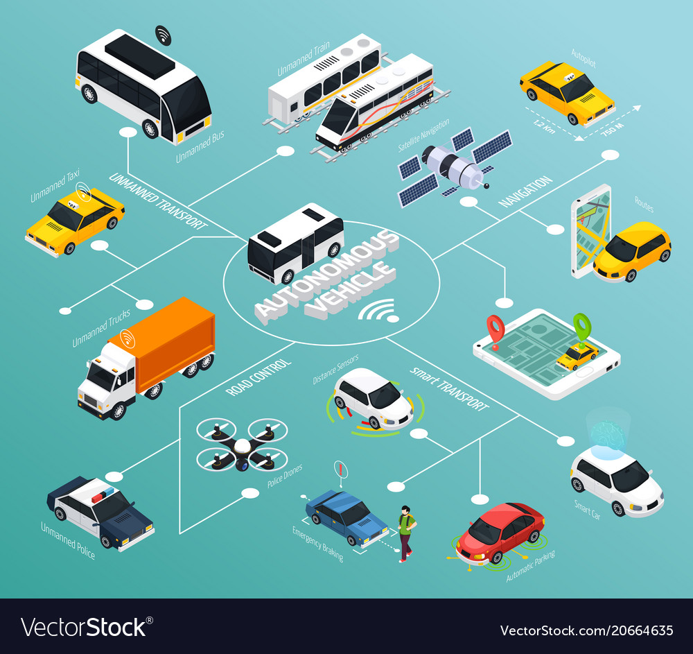 Autonomous vehicle isometric flowchart Royalty Free Vector