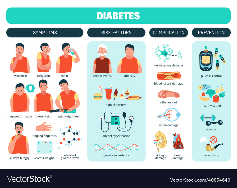 Diabetes flat infographics Royalty Free Vector Image