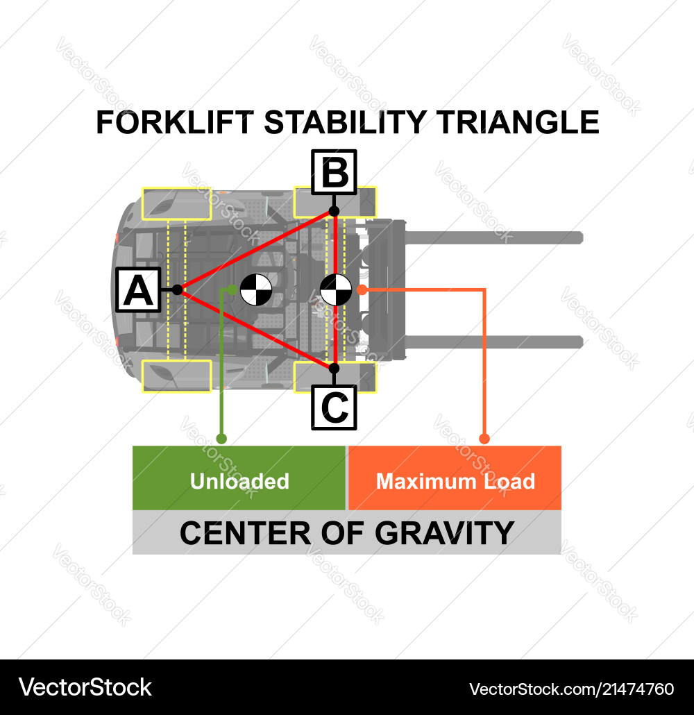 Forklift stability Royalty Free Vector Image - VectorStock