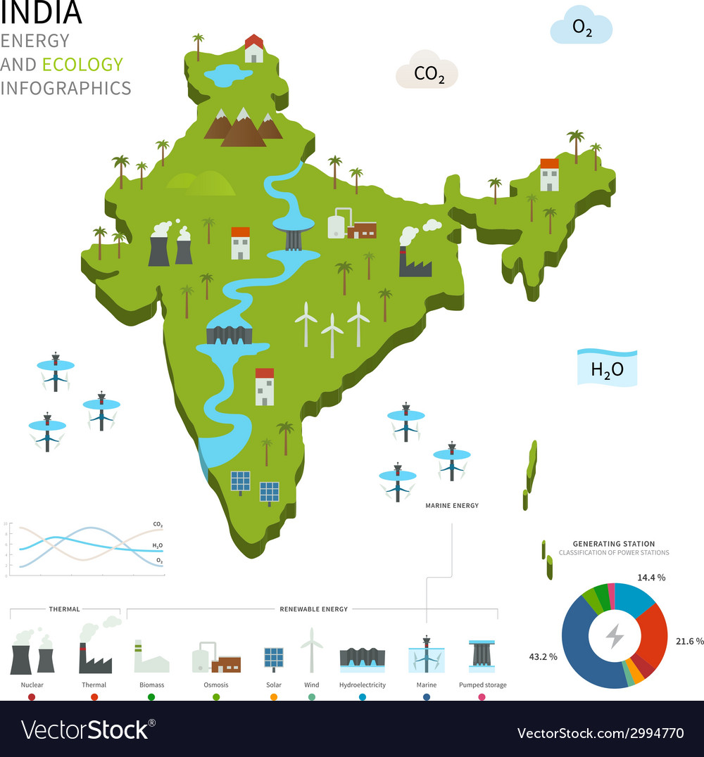 Energy industry and ecology of india