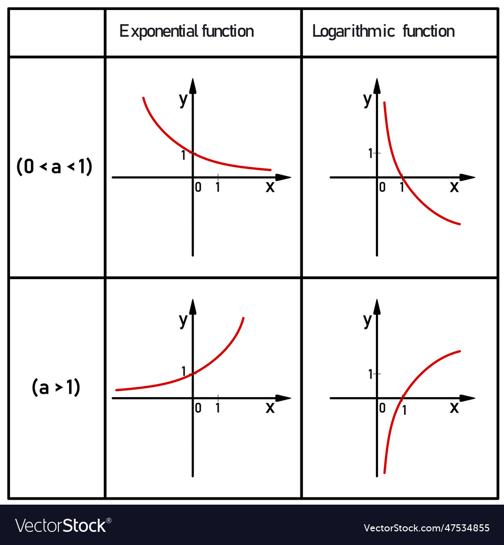 Table of graphs exponential and logarithmic vector image