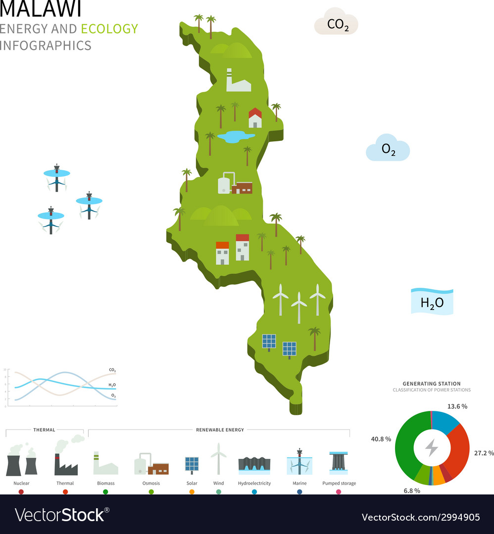 Energy industry and ecology of malawi Royalty Free Vector