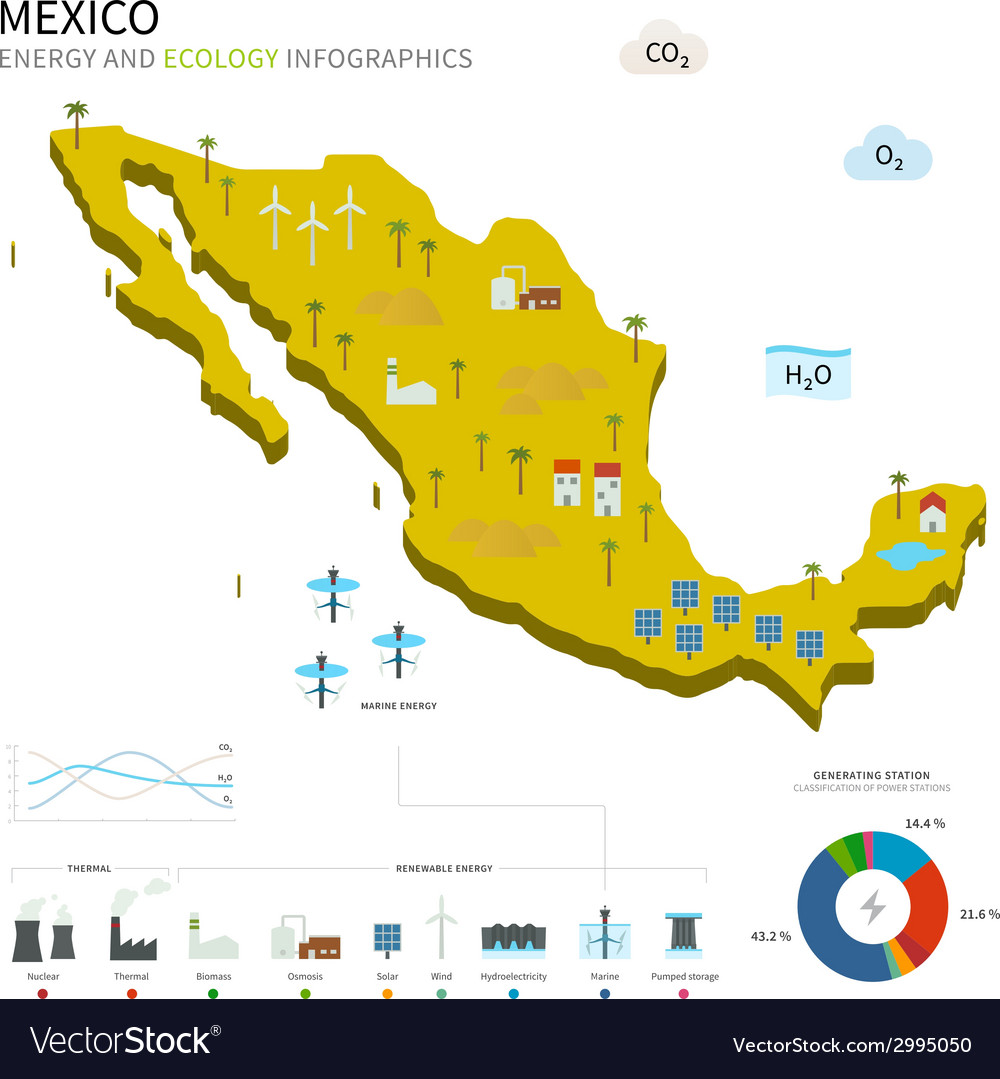 Energy industry and ecology of mexico