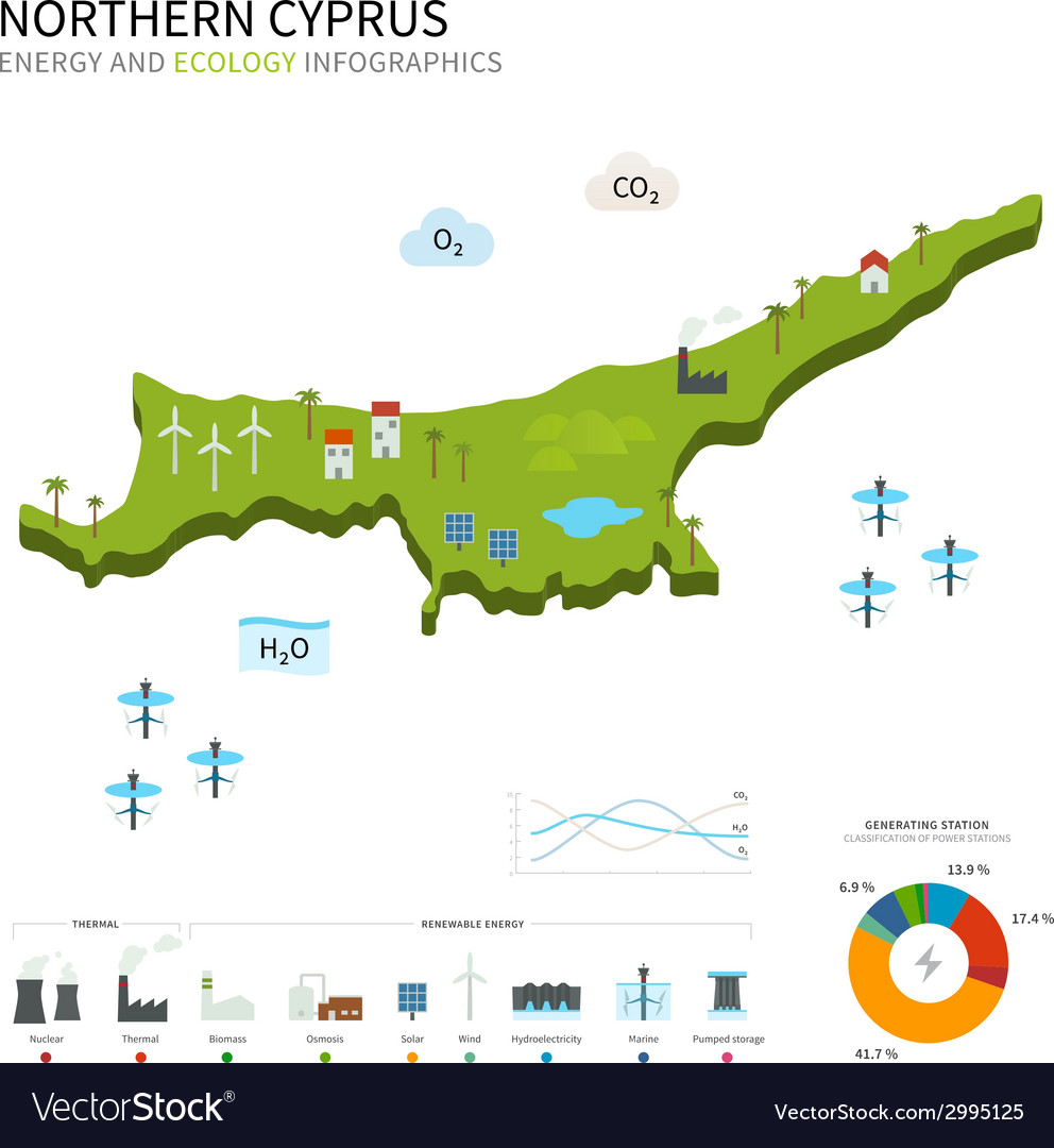 Nordzypern Energie und Ökologie
