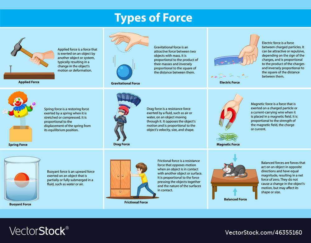 Different Types Of Forces And Their Effects Vector Image