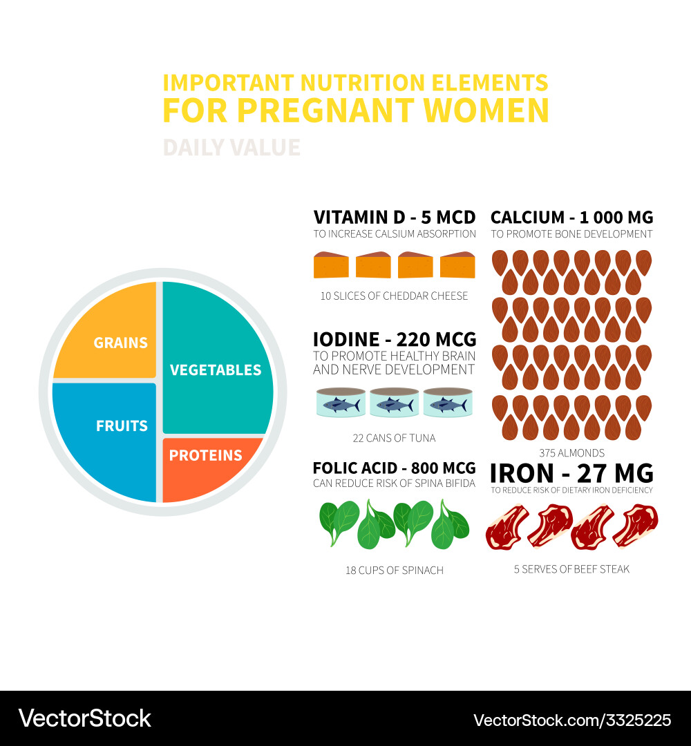 Pregnancy Nutrition Infographic - teenage pregnancy