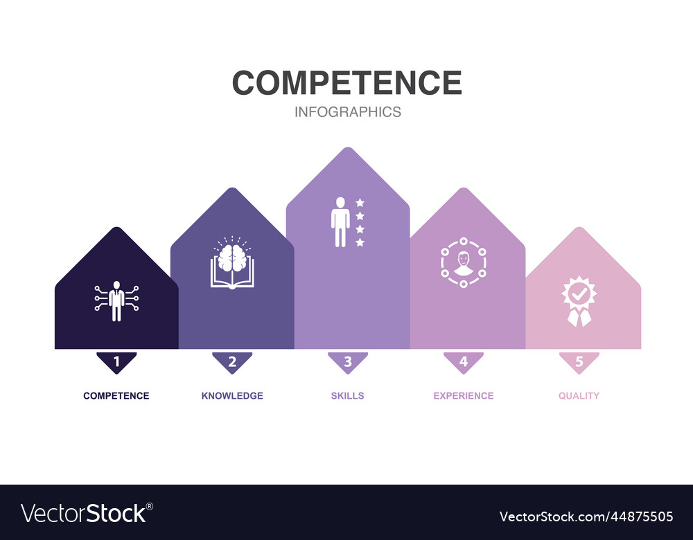 Competence knowledge skills experience quality Vector Image