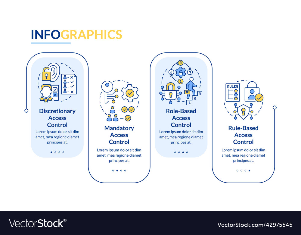 Access control types rectangle infographic vector image Access control types rectangle infographic