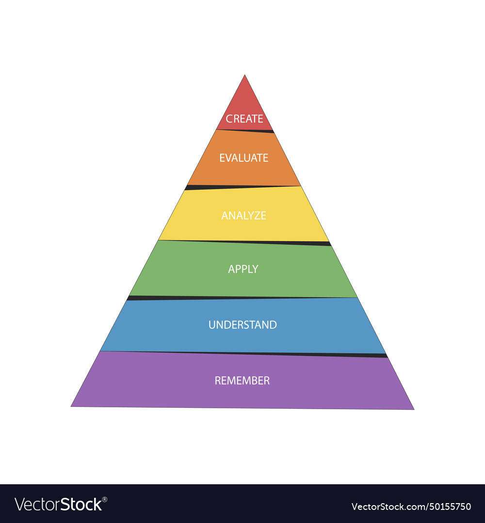 Blooms taxonomy pyramid scheme Royalty Free Vector Image blooms-taxonomy-pyramid-scheme-royalty-free-vector-image